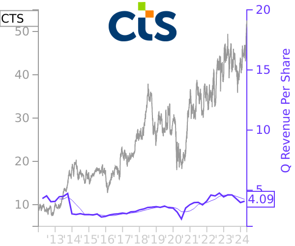 CTS stock chart compared to revenue