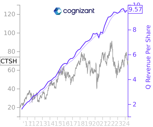 CTSH stock chart compared to revenue
