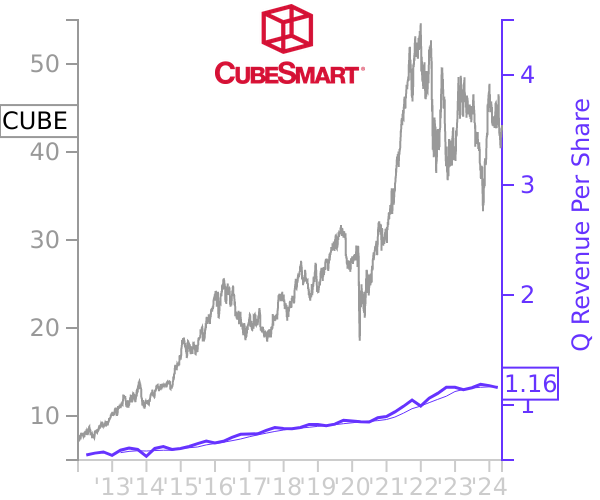 CUBE stock chart compared to revenue