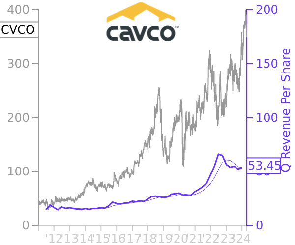 CVCO stock chart compared to revenue