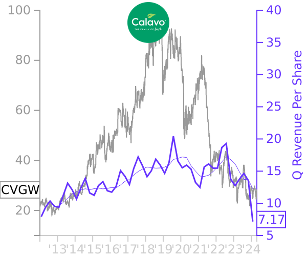 CVGW stock chart compared to revenue