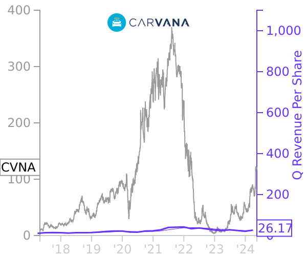 CVNA stock chart compared to revenue