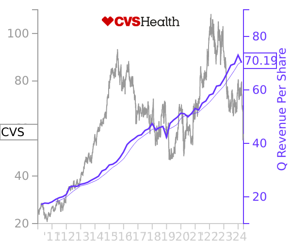 CVS stock chart compared to revenue