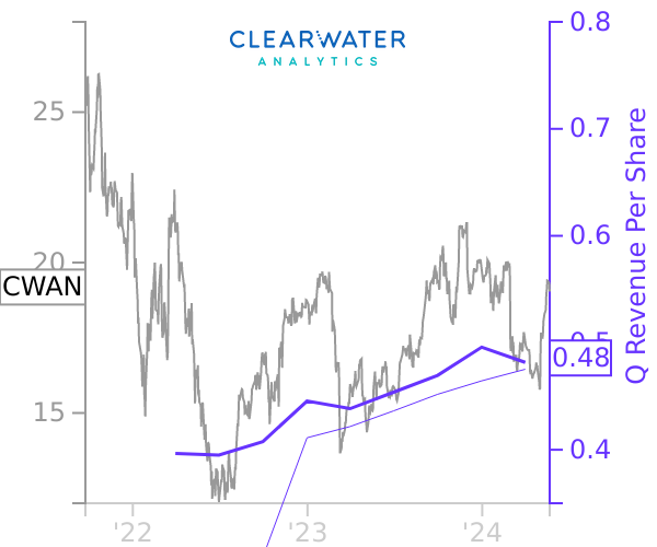 CWAN stock chart compared to revenue
