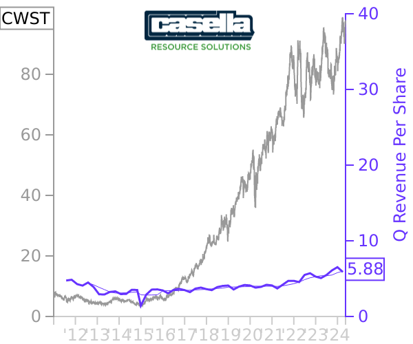 CWST stock chart compared to revenue