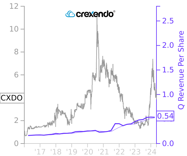CXDO stock chart compared to revenue