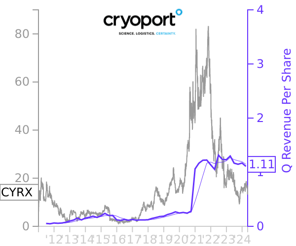 CYRX stock chart compared to revenue