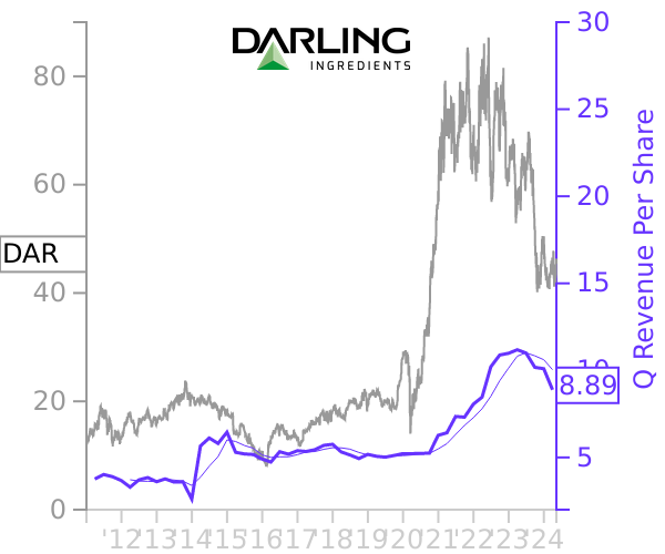 DAR stock chart compared to revenue