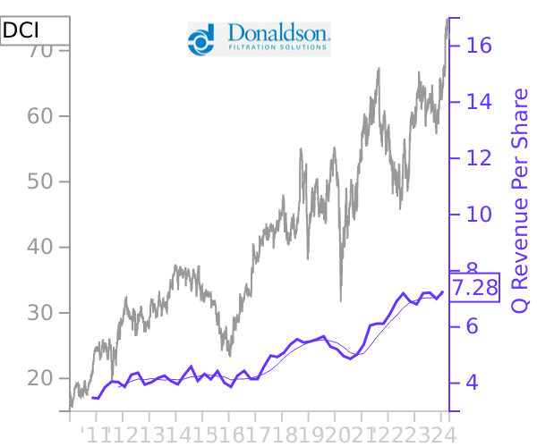 DCI stock chart compared to revenue