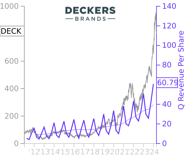 DECK stock chart compared to revenue