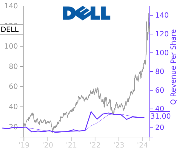 DELL stock chart compared to revenue