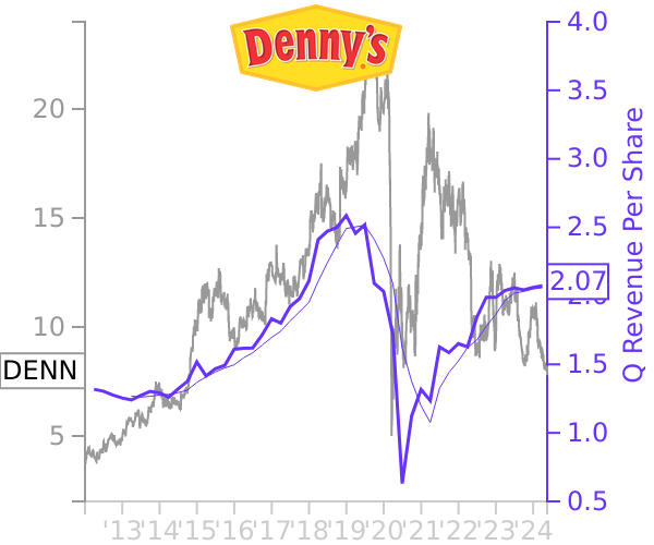 DENN stock chart compared to revenue