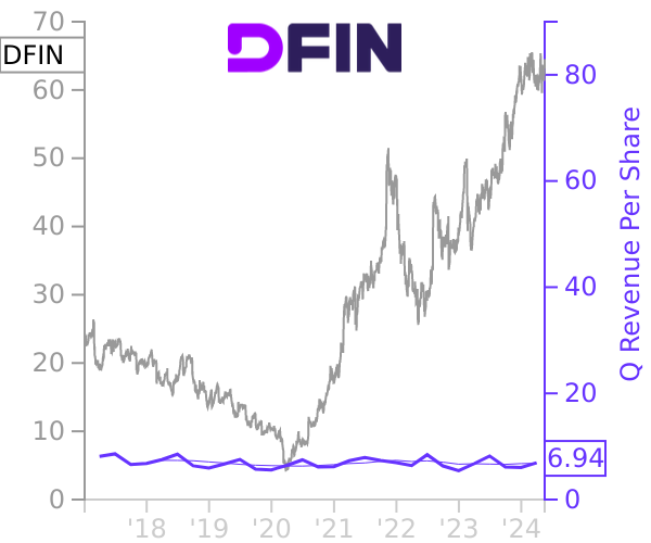DFIN stock chart compared to revenue
