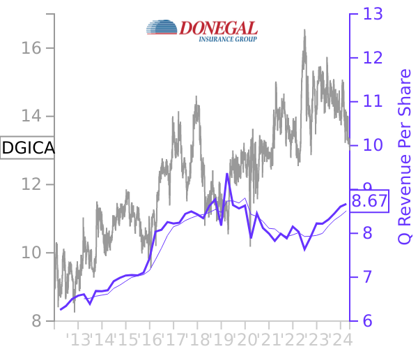 DGICA stock chart compared to revenue
