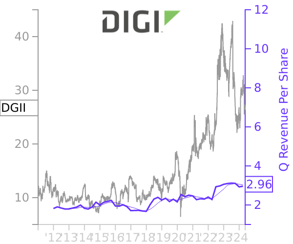 DGII stock chart compared to revenue