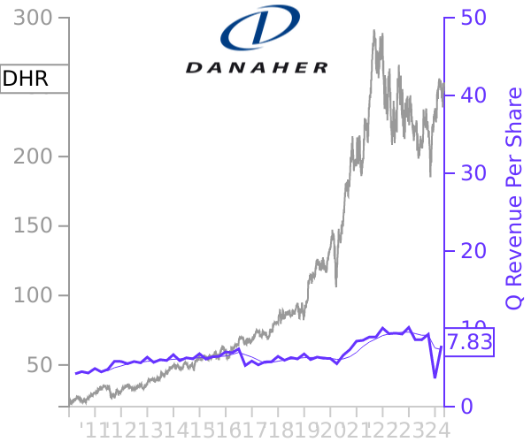 DHR stock chart compared to revenue