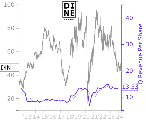 DIN stock chart compared to revenue