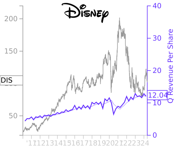 DIS stock chart compared to revenue