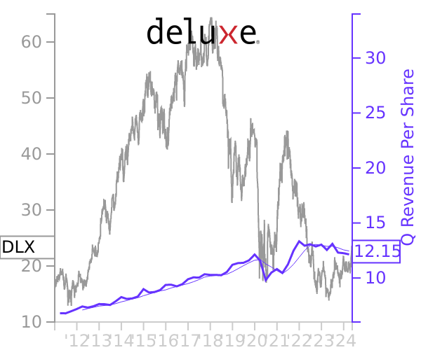 DLX stock chart compared to revenue
