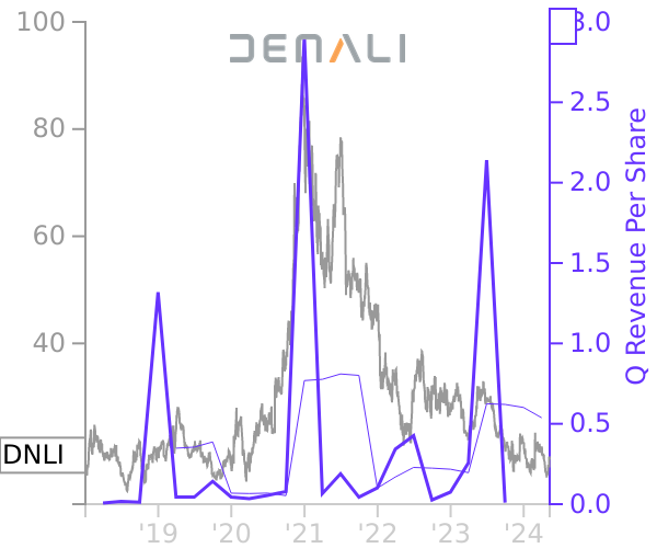 DNLI stock chart compared to revenue