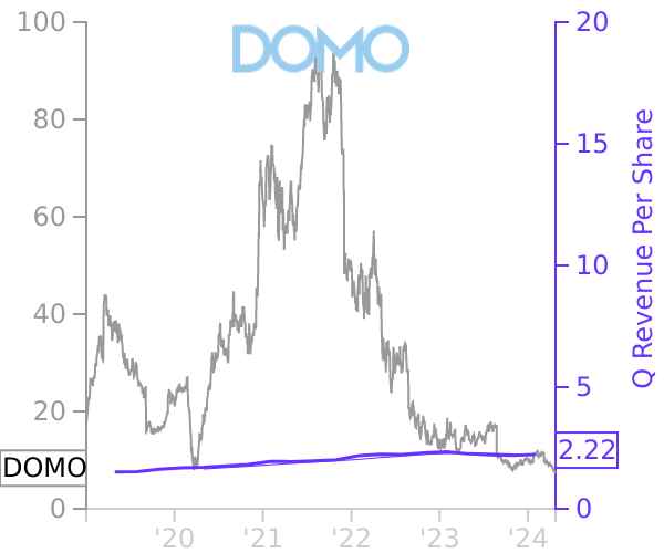 DOMO stock chart compared to revenue