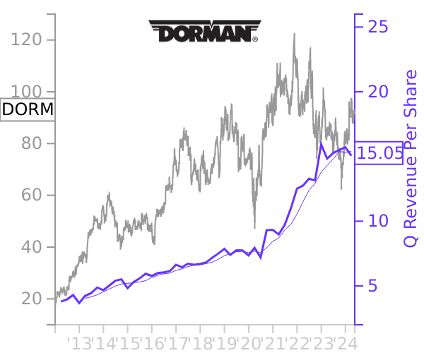 DORM stock chart compared to revenue