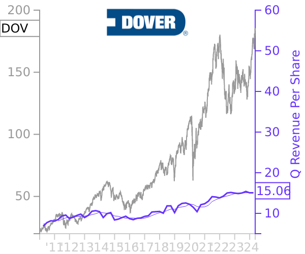 DOV stock chart compared to revenue