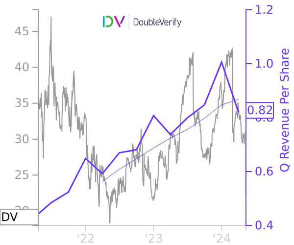DV stock chart compared to revenue
