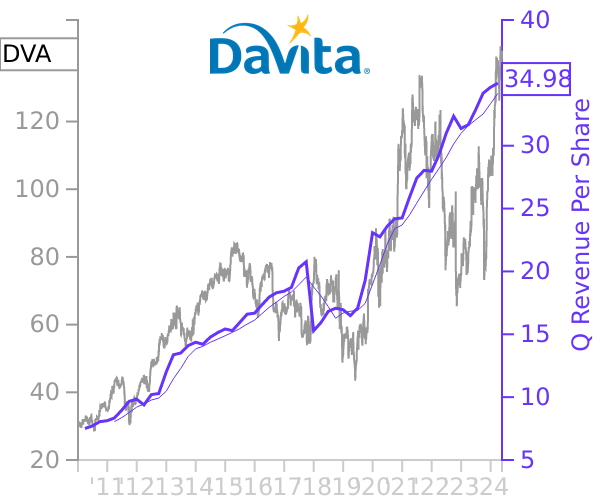 DVA stock chart compared to revenue