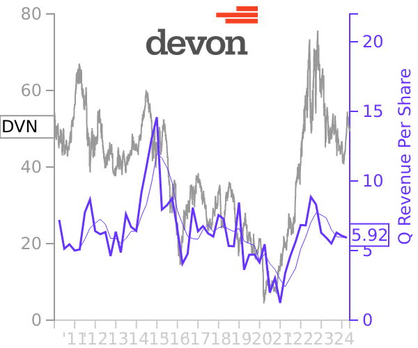 DVN stock chart compared to revenue
