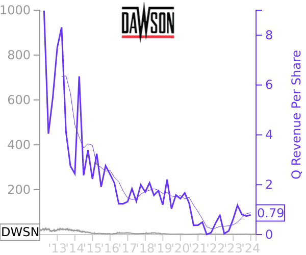DWSN stock chart compared to revenue