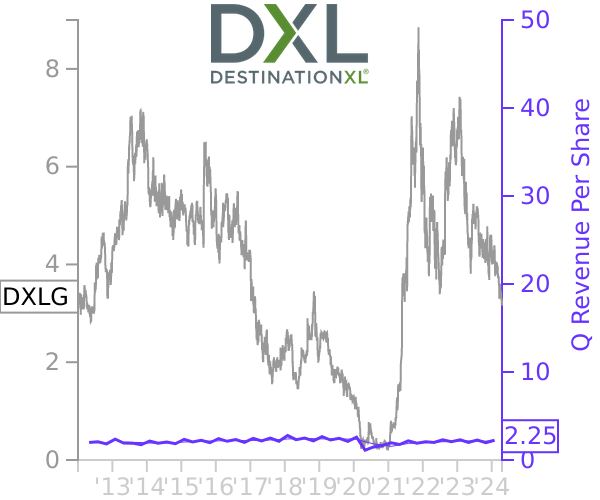 DXLG stock chart compared to revenue