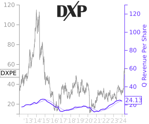 DXPE stock chart compared to revenue