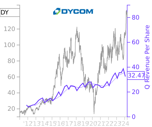 DY stock chart compared to revenue