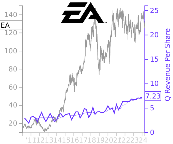 EA stock chart compared to revenue