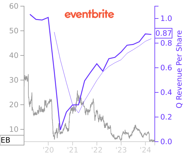 EB stock chart compared to revenue