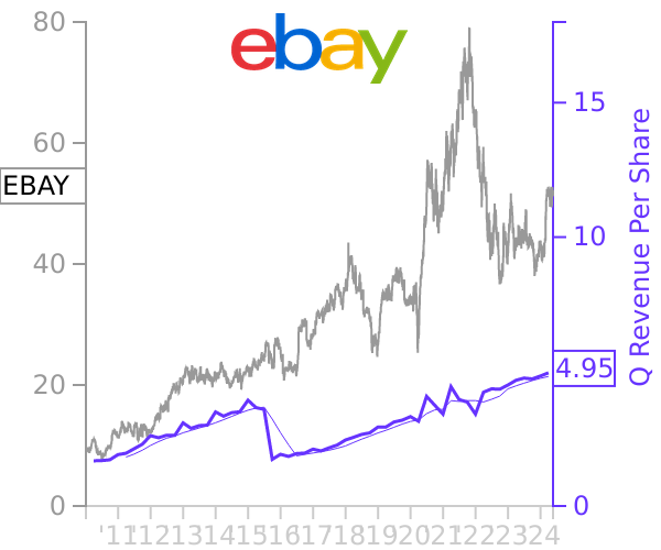EBAY stock chart compared to revenue