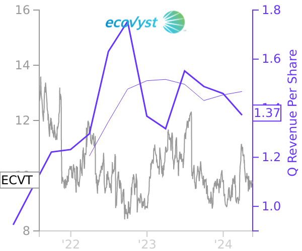 ECVT stock chart compared to revenue