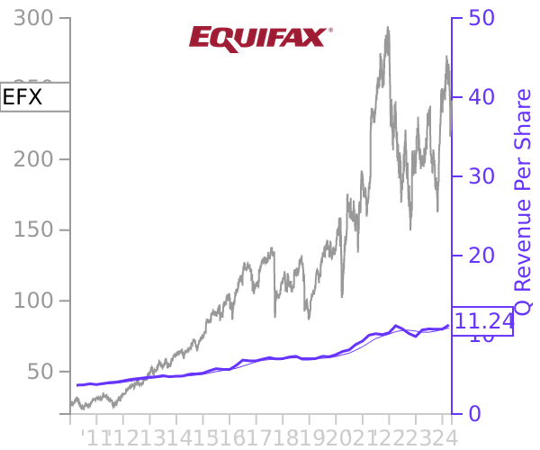 EFX stock chart compared to revenue