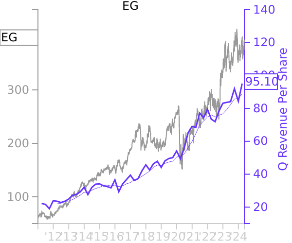 EG stock chart compared to revenue