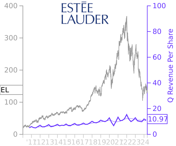 EL stock chart compared to revenue