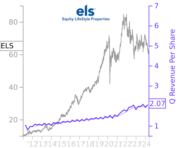 ELS stock chart compared to revenue
