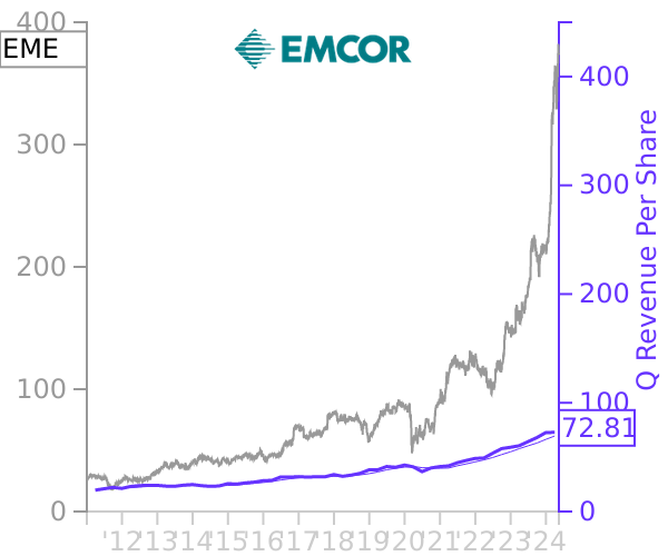 EME stock chart compared to revenue