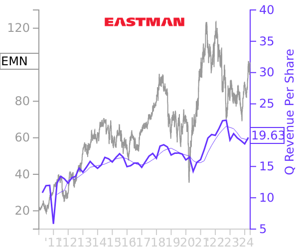 EMN stock chart compared to revenue