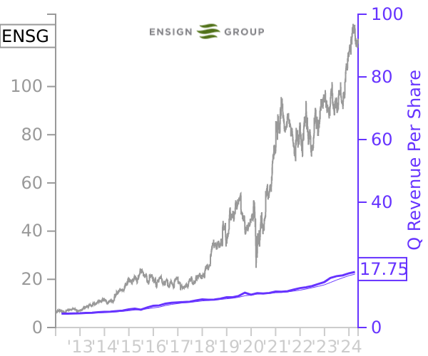 ENSG stock chart compared to revenue