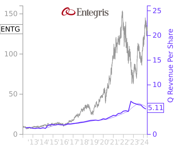 ENTG stock chart compared to revenue