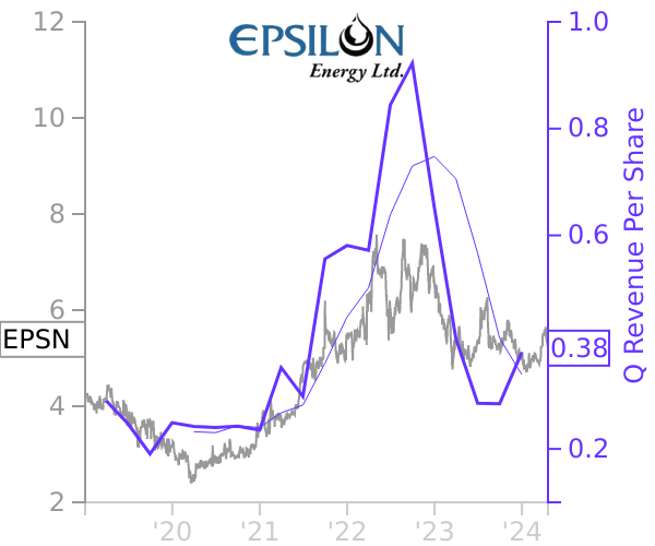 EPSN stock chart compared to revenue