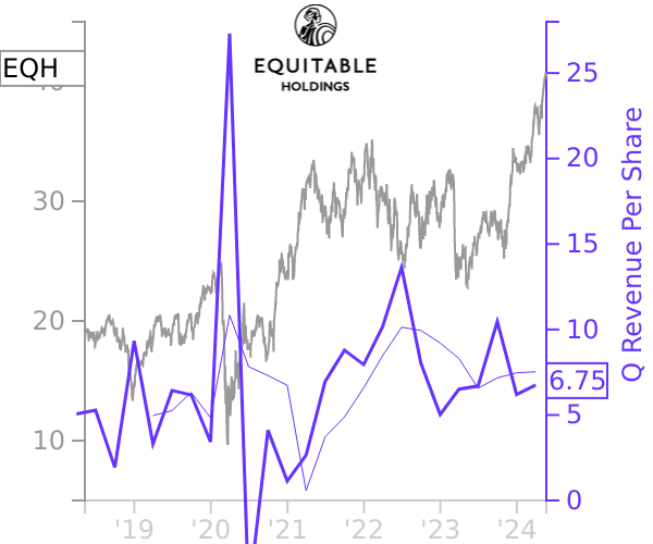EQH stock chart compared to revenue