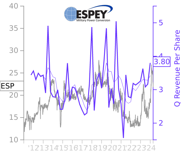ESP stock chart compared to revenue