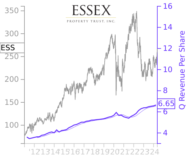 ESS stock chart compared to revenue